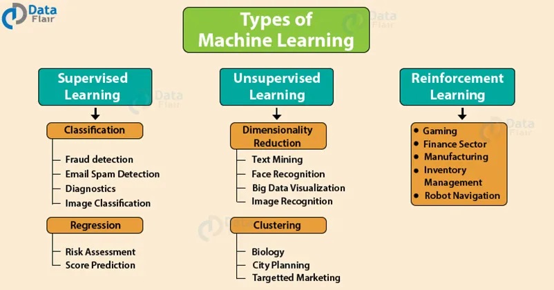 What is Machine Learning