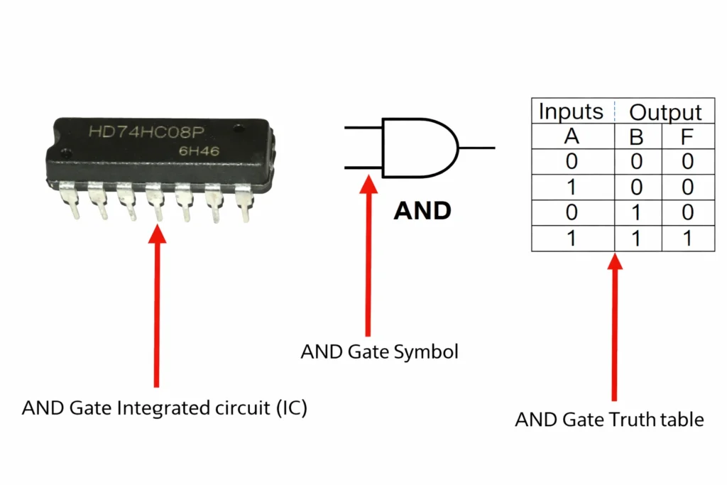 AND Gate Integrated circuit Symbol and Truth Table