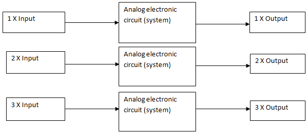 Figure 7: Block diagram of a system depicting linearity
