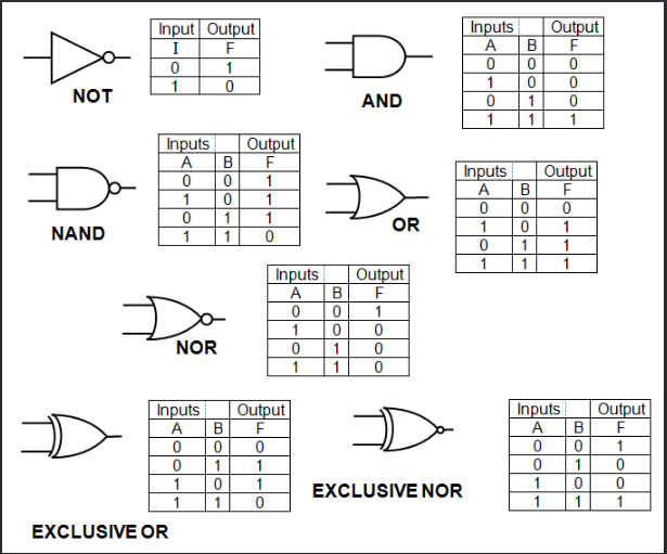Figure 6: Various logic gates and their truth tables

